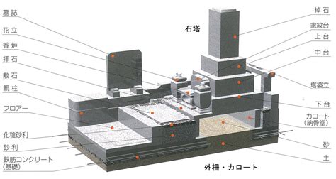 墳墓構造